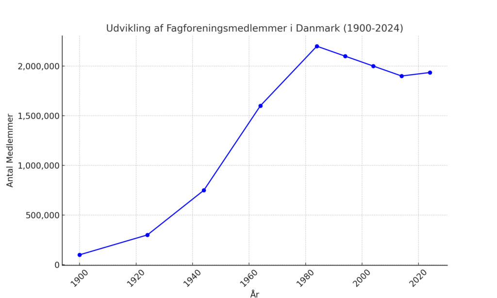 Udvikling Af Fagforeningsmedlemmer I Danmark (1900-2024)