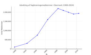 Udvikling Af Fagforeningsmedlemmer I Danmark (1900-2024)