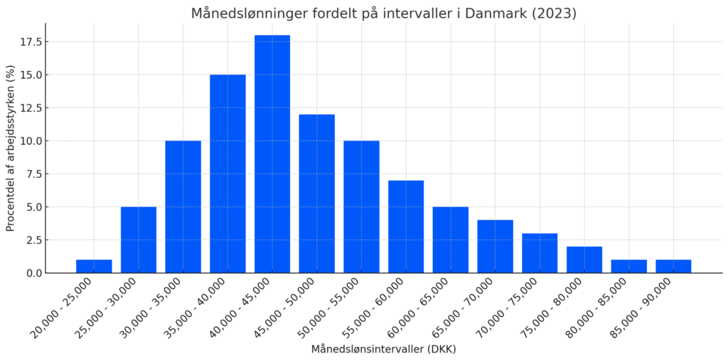 Månedslønninger fordelt på intervaller i Danmark (2023) (1)