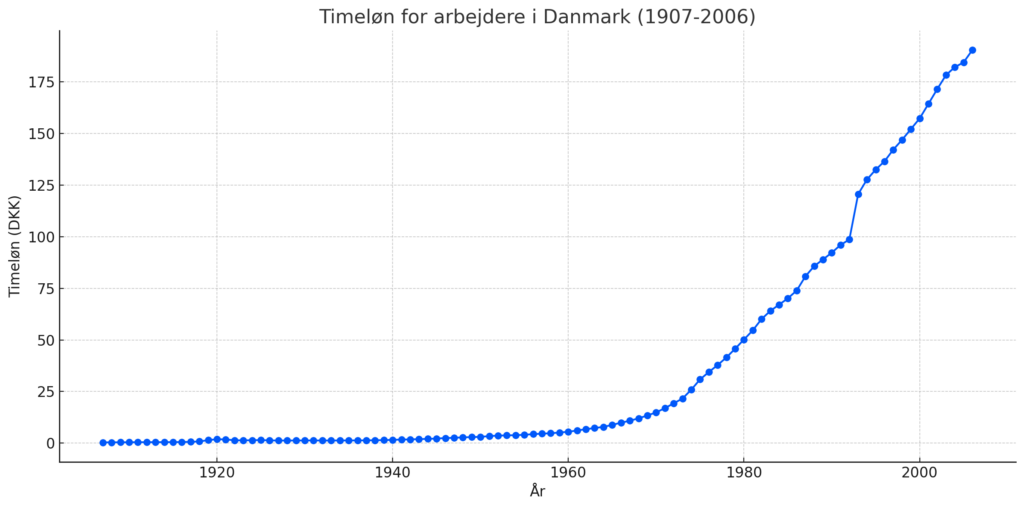 gennemsnits timeløn for arbejdere de sidste 100 år