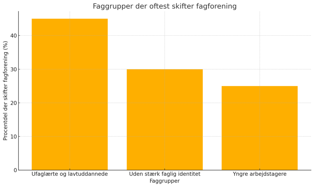 faggruppers skift af fagforening